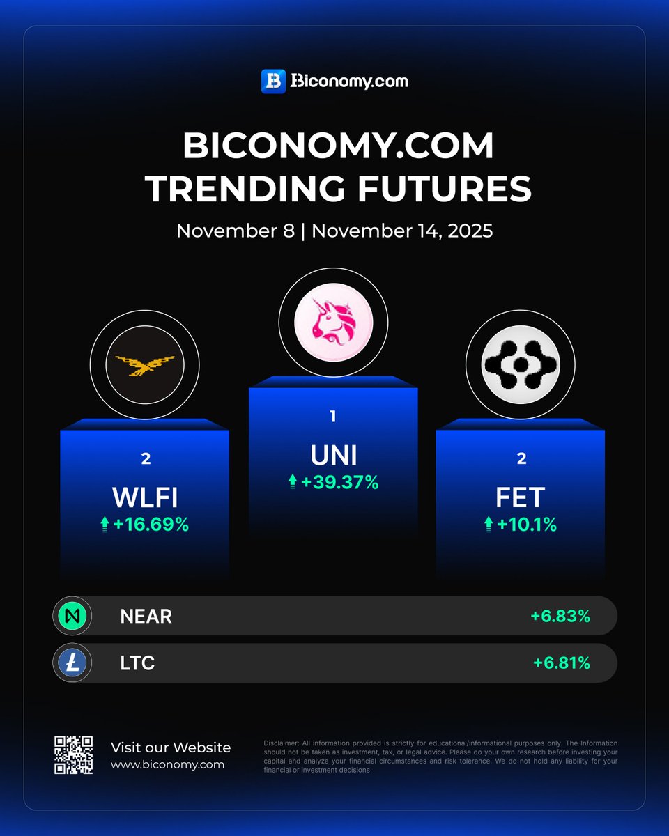 🚀 Biconomy.com Trending Futures (Nov 8 - Nov 14, 2025)

1️⃣ $UNI +39.37%
2️⃣ $WLFI +16.69%
3️⃣ $FET +10.1%

Also trending: $NEAR +6.83%, $LTC +6.81%

Trade the hottest futures at Biconomy.com 🔥

#BiconomyCom #Crypto #Futures #Trading