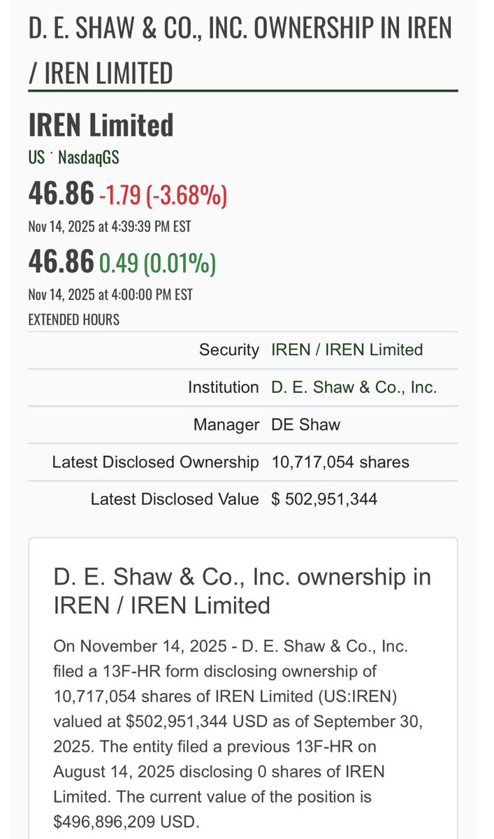 TheTechInvest's tweet image. 🚨 BREAKING: D. E. SHAW &amp;amp; CO INITIATED A STAKE IN $IREN VALUED AT OVER HALF A BILLION DOLLARS