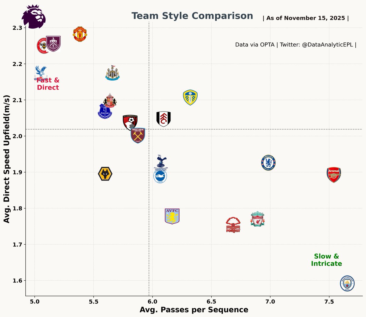 DataAnalyticEPL's tweet image. 👉Team playing style for the teams in English Premier League 2025-2026. UPDATED after Gameweek 11.