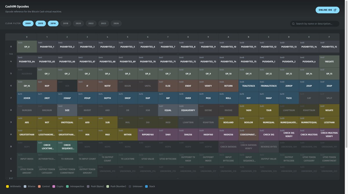 bitjson's tweet image. The May 2026 upgrade is now active on Chipnet at block 279,792! 🎉

This upgrade completes the restoration of Bitcoin Script on Bitcoin Cash (CashVM), making CashVM a simple, ultra-efficient, high-level programming environment for sound money.

Left: 2016 opcodes, right: 2026…