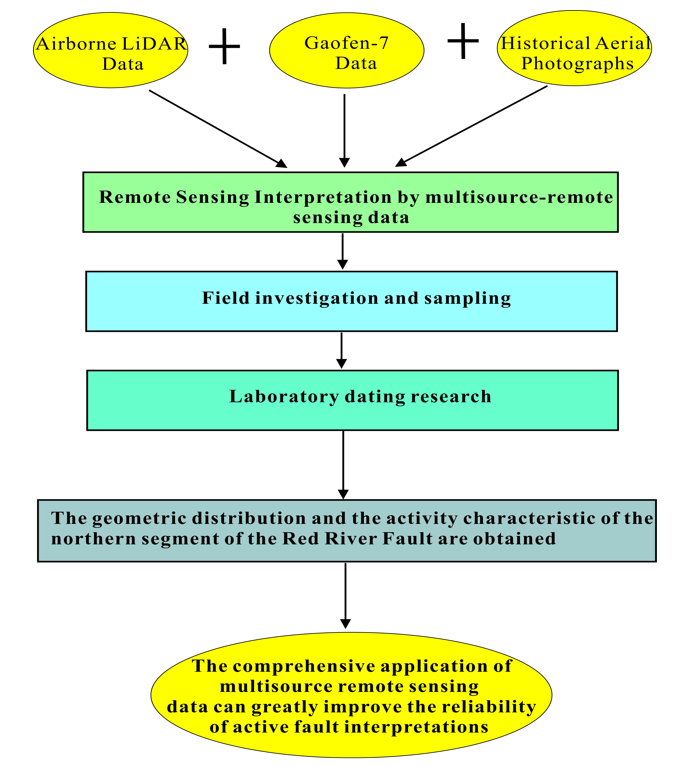 RemoteSens_MDPI's tweet image. 👉👉 Active #Fault #Interpretation in the Northern Segment of the Red River Fault Based on #Multisource Remote Sensing #Data

✍️ Long Guo et al.
🔗 brnw.ch/21wXvFY