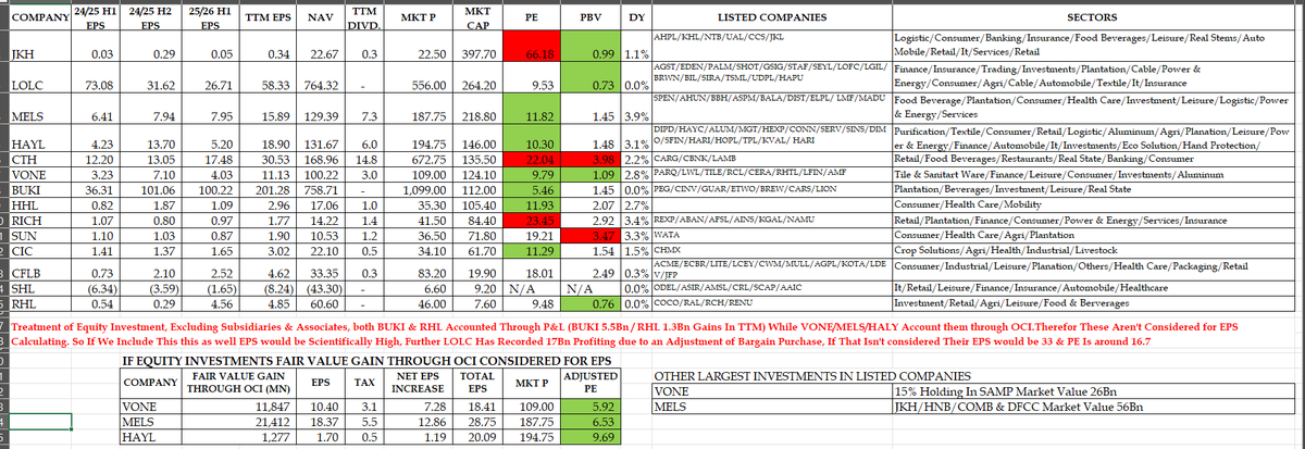 Last 12 months' performance of the listed holding companies.

In terms of valuations, BUKI is the best bet, but considering all their investments, VONE/MELS/HAYL &amp; CIC are also looking good.

VONE/HAYL/JKH/LOLC also have many  acquisitions &amp; investments in recent times.