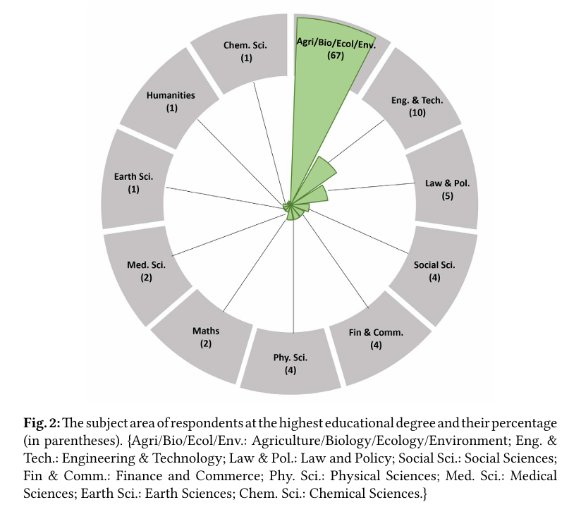 shyamphartyal's tweet photo. Our paper shows strong public support for mainstreaming Citizen Science in Indian higher education.
Despite limited awareness & training, students & educators want CS-integrated curricula to boost experiential learning & bridge science with society. #CitSciIndia
@ugc_india https://t.co/kDELLfrzq0