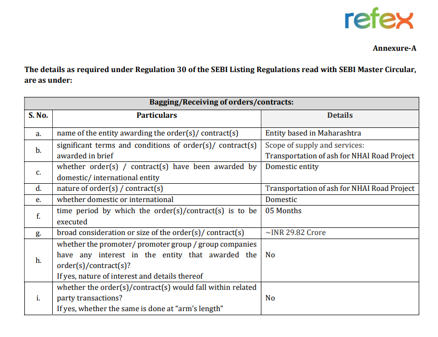 aoiventures's tweet image. 🚛 Refex Industries bags ₹29.82 Cr order for ash transportation

👉🏻 Scope: Transportation of ash for an NHAI road project
👉🏻 Order value: ₹29.82 Cr
👉🏻 Client: Maharashtra-based entity
👉🏻 Execution timeline: 5 months
#Refex #Infrastructure #NHAI #Logistics #RoadProjects