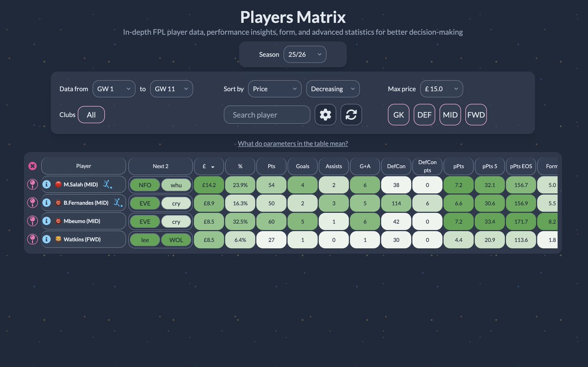 nextXI_fpl's tweet image. 📔 nextXI.app | Development diary

⭐️Continuing International break updates

📌Added possibility to pin players
🗂️Clubs, positions, price, minutes filters
🖼️Added penalty markers and flags

nextxi.app/players

#FPL #FPLCommunity #DevDiary