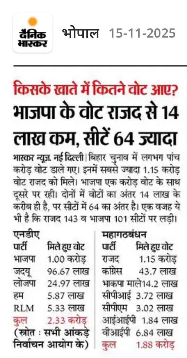 MohanMurariINC's tweet photo. भाजपा के वोट राजद से 14 लाख कम फिर भी उसे 64 सीटें ज्यादा, अब इसे वोट चोरी नहीं कहा जाये तो क्या कहा जाए..!! https://t.co/GeVmhif0vB