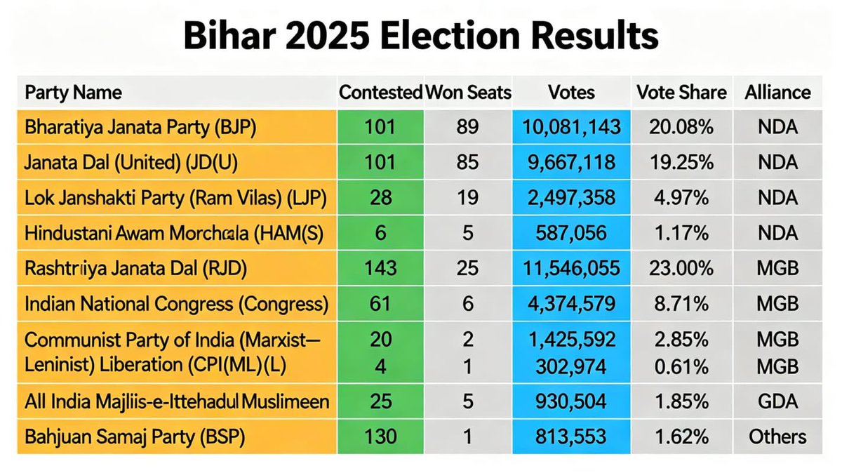 rishibagree's tweet image. Clear difference in the number of seat contested by BJP &amp;amp; RJD.

You should seek refund from your maths teacher.