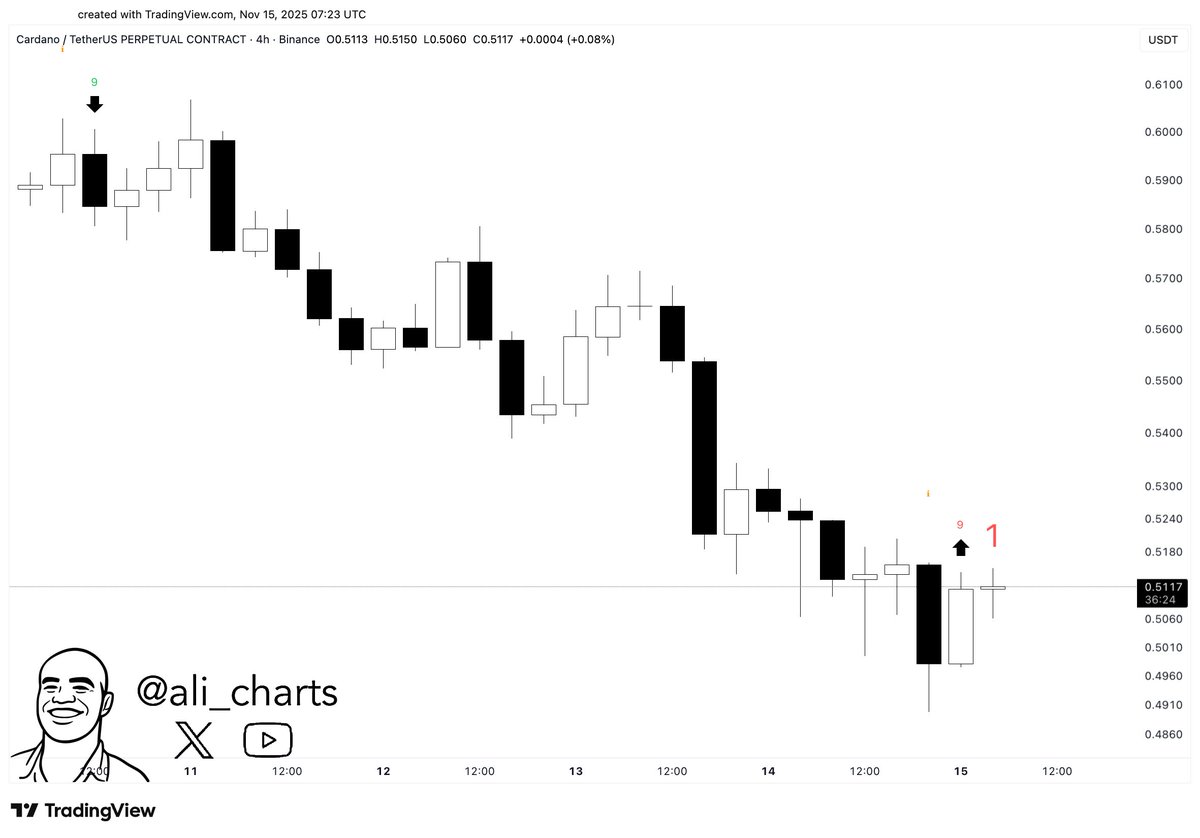 Cardano $ADA alcanzó su máximo justo cuando TD Sequential e | KuCoin