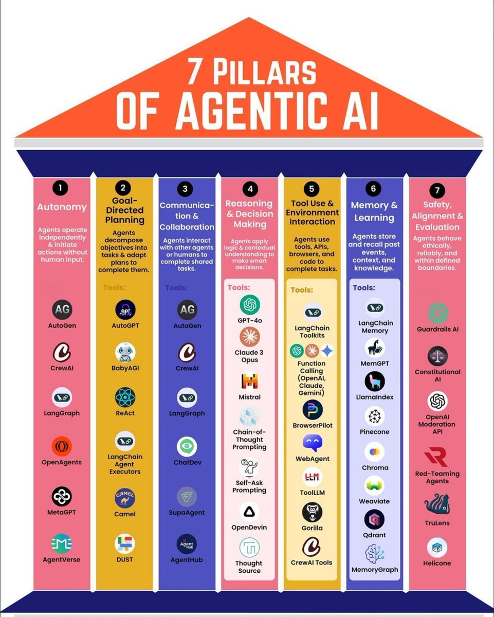 Ronald_vanLoon's tweet image. 7 Pillars of #AgenticAI
by @Python_Dv
 
#LLM #GenerativeAI #ArtificialIntelligence #MI #MachineLearning
