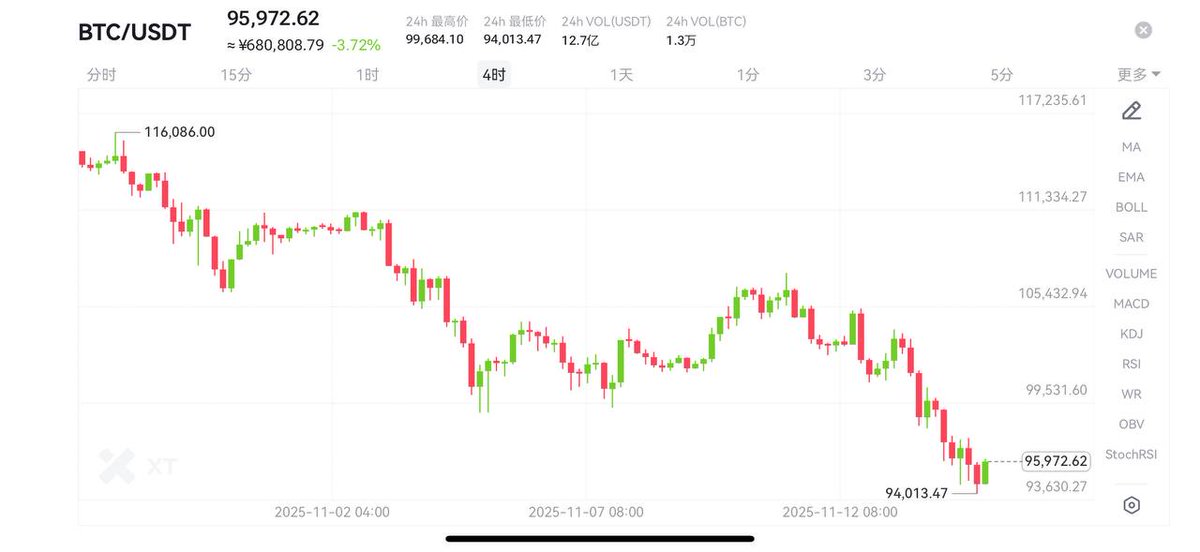 XTsafaeipor's tweet image. The current market continues to strengthen its one-sided downtrend. Although bulls have attempted a few minor rebounds, these moves are merely technical corrections within the broader decline .

BTC: Short near 96,000
TP: Around 94,000