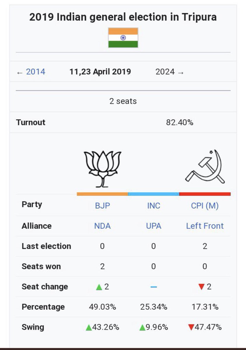 iamrijoy's tweet image. അത് കഴിഞ്ഞു 2019 തെരഞ്ഞെടുപ്പിൽ കോൺഗ്രസ് പോയ വോട്ട് തിരിച്ചു പിടിച്ചു. CPIM 43% വോട്ട് കൊണ്ട് ബിജെപി ക്ക് കൊടുത്തു. 

ഇ കമ്മികൾ ആണ് മറ്റുള്ളവർക്ക് ക്ലാസ് എടുക്കുന്നത്🫣