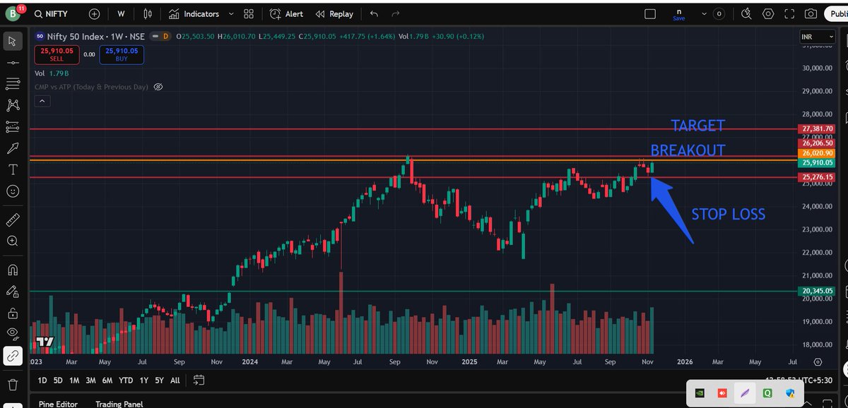 On 4th December 2023 BJP won major state election and then Nifty railled from 20000 to 23500 till May'24 General Election results. Yesterday NDA again won a big state election and so lets analyse what we can expect from the market in the coming few months and what should be our