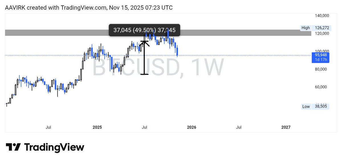 AsmatUllahvirk7's tweet photo. That BTC ATH on 22 MAY was 50% from it's low of 74k and if we extend it towards 126k that is roughly 68% https://t.co/e9wdS9l1wN