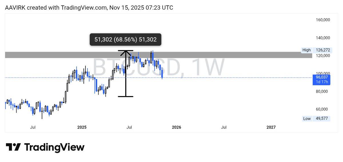 AsmatUllahvirk7's tweet photo. That BTC ATH on 22 MAY was 50% from it's low of 74k and if we extend it towards 126k that is roughly 68% https://t.co/e9wdS9l1wN
