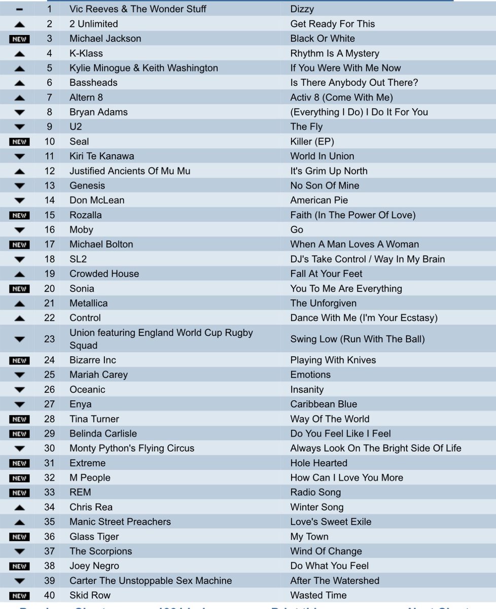 THE CHARTS ARE BACK ❤️❤️
Please repost so others can play !
Top songs chart 
 A nice uk chart .what year is it from 
Try to do it without using google or Grok . Some great tracks here . #music  #popchart #saturday