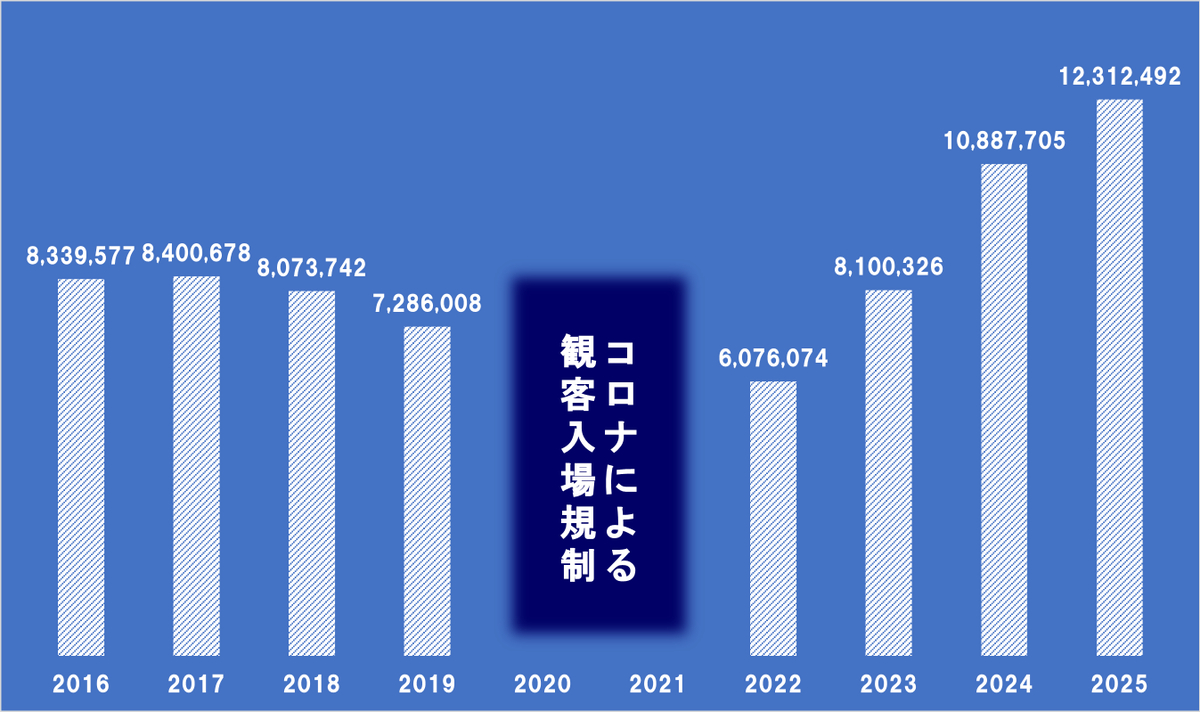 韓国戦を前に、近年の韓国プロ野球は人気が凄いことも知られてほしいですね。

＜近年の観客動員数推移＞
2022年  6,076,074人
2023年  8,100,326人
2024年 10,887,705人
2025年 12,312,492人