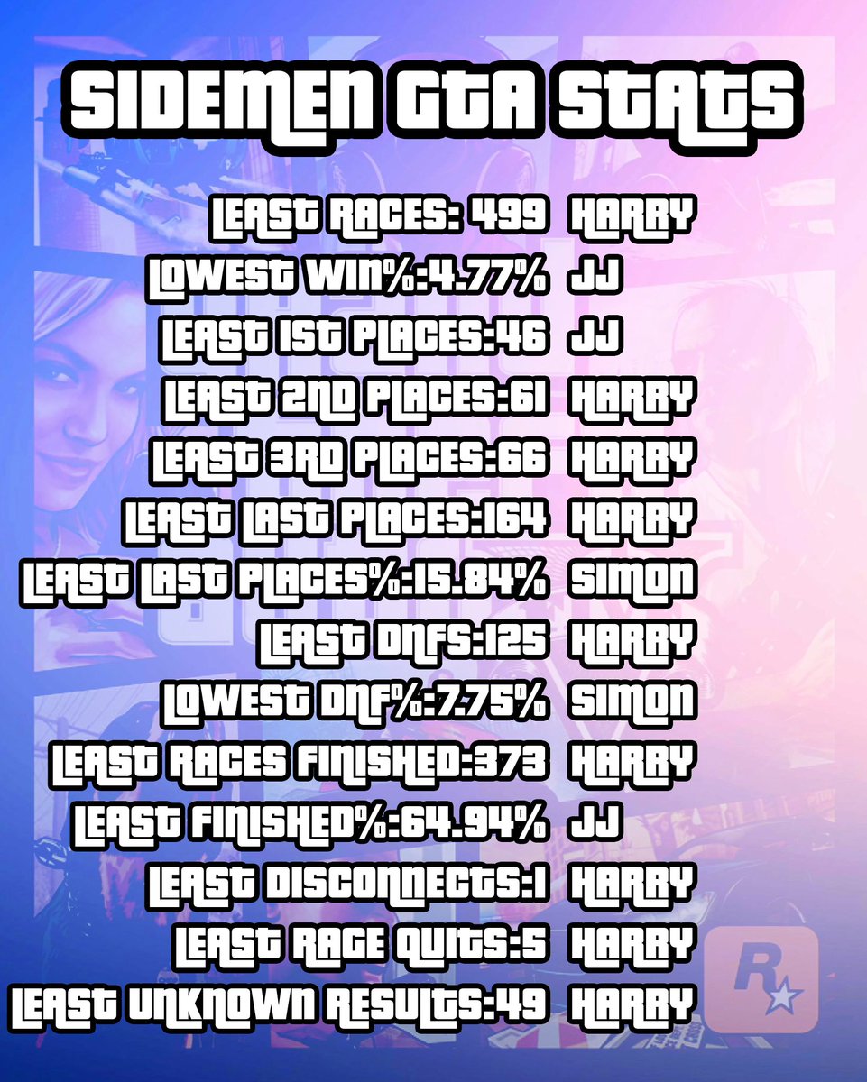 thekesh12's tweet photo. Updated Sidemen GTA Race Stats (including personal channels) from latest moresidemen video. Thanks to
@st9rdoll for the posters.
Google Sheet: https://t.co/3bwDmEGY29
@Sidemen @ZerkaaHD @miniminter @Vikkstar123 @Behzinga @Tobjizzle @KSI @wroetoshaw @CHIPFAT_ https://t.co/67MJeRo83p