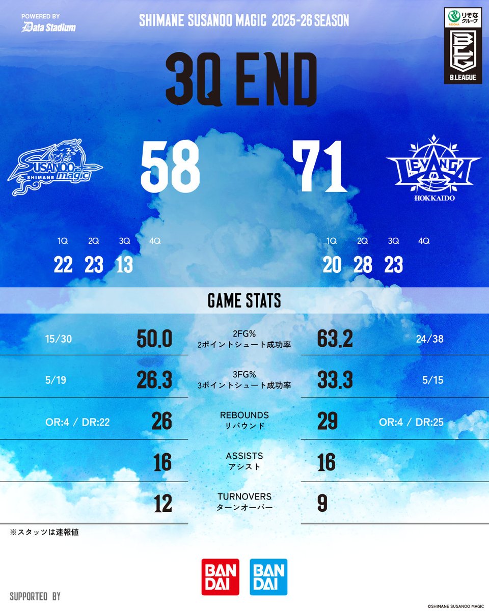 試合速報】 HOME 北海道戦 GAME1 ＿＿＿＿＿ 第3Q終了 島根 58-71