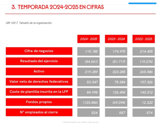 La degeneración económica de un club que en verano del 23 tenía solvencia económica, un plantillón, jugaba Supercopa y UCL, a lo que tenemos ahora, plasmada en una imagen. 
Me cuesta pensar un club en la historia tan mal gestionado como lo ha estado éste durante el periodo 23-25.