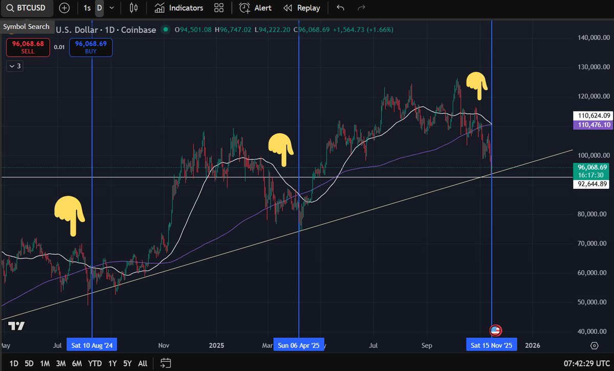 Every time a Death-cross occurs, it paves the way for a strong rally !!👀

So will it happen again ⁉️🤔