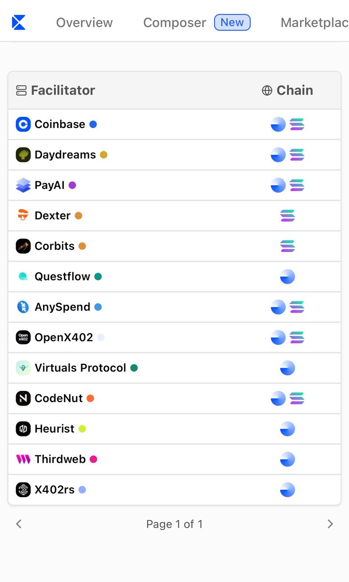 khairiymia's tweet image. Facilitators from Solana are starting to dominate the game👀

@daydreamsagents $dreams (16.3m mc)
@PayAINetwork $PAYAI (12.5m mc)
@dexteraisol $DEXTER (276k mc)
@corbits_dev