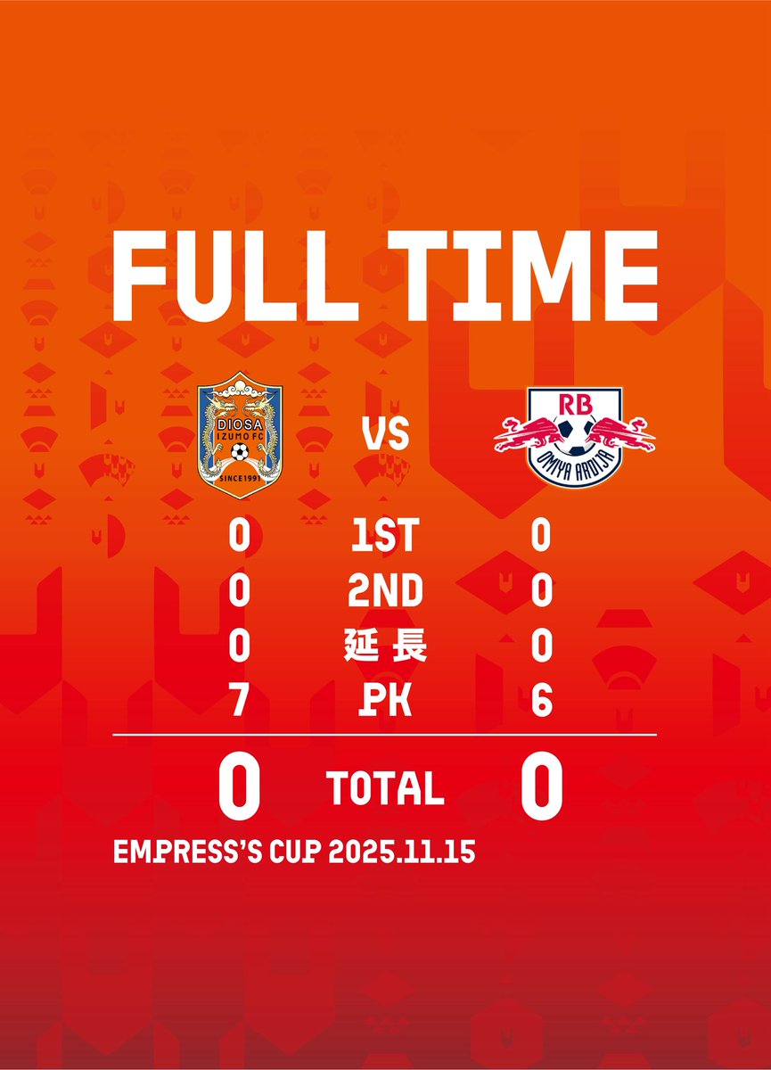 diosaizumofc's tweet image. 皇后杯JFA第47回全日本女子サッカー選手権大会
🆚RB大宮アルディージャWOMEN

前半0-0
後半0-0
延長0-0
合計0-0
（PK 7-6）

応援、ありがとうございました📣

#ディオッサ出雲
#皇后杯