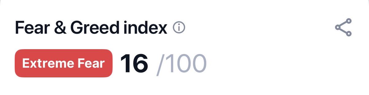 We are at extreme fear, historically a great buying opportunity. 😱