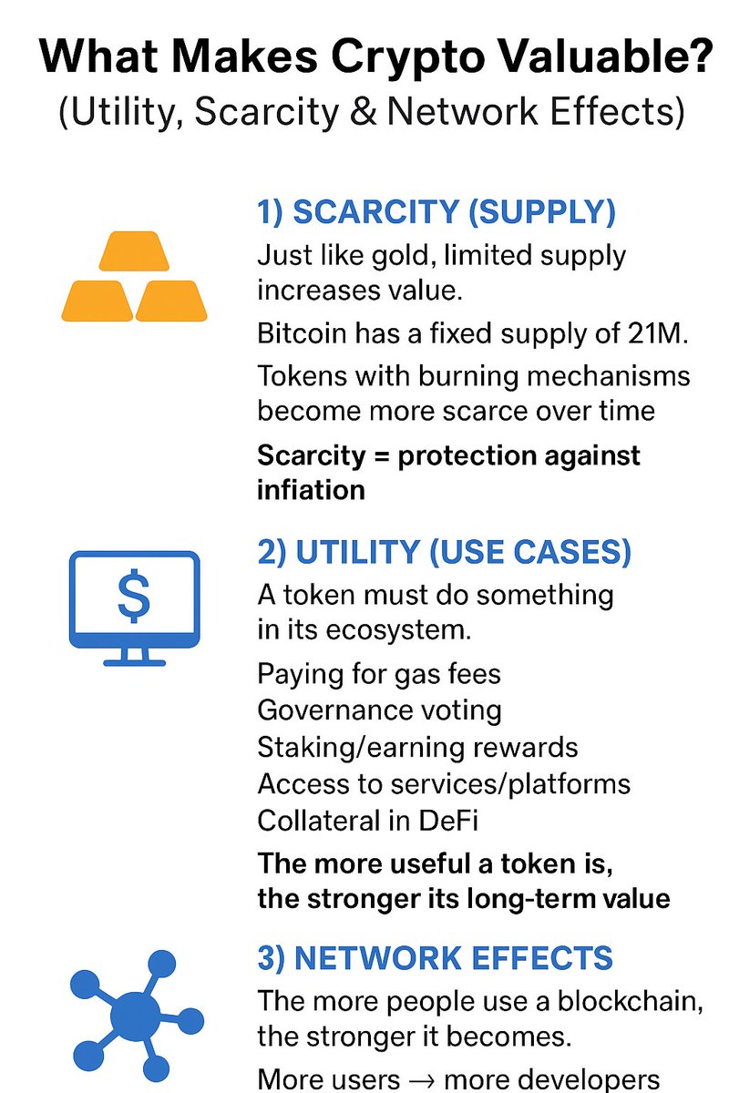 Abdurrazak31418's tweet image. What Makes Crypto Valuable?

Price moves are noise.
Real value comes from fundamentals:

🔸Scarcity - limited supply = stronger value
🔸Utility - tokens must do something
🔸Network Effects - more users = more strength

#CryptoBasics #Crypto #Daily_insights