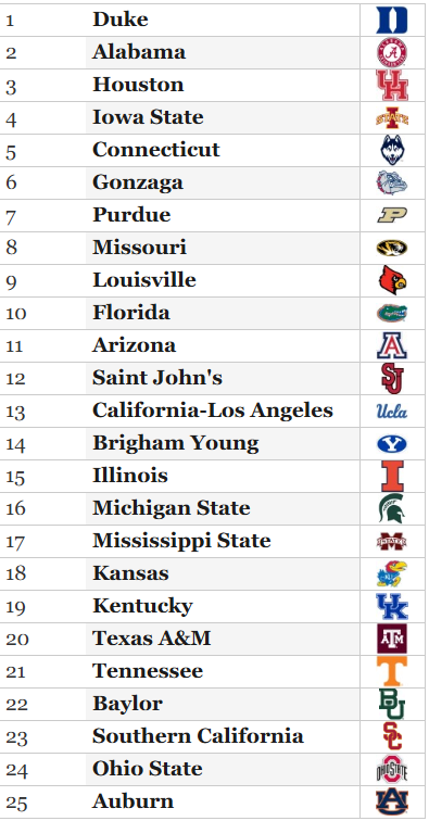 ZachAbbott19's tweet photo. This was the #Zabbottry preseason #Top25. Here are 3 teams I think I'm too high on, and 3 that I think I'm too low on (1 / 3) https://t.co/yqYWNTacID
