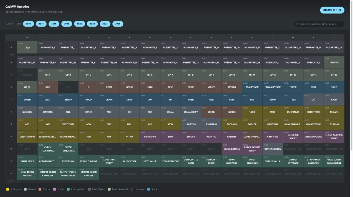 bitjson's tweet image. The May 2026 upgrade is now active on Chipnet at block 279,792! 🎉

This upgrade completes the restoration of Bitcoin Script on Bitcoin Cash (CashVM), making CashVM a simple, ultra-efficient, high-level programming environment for sound money.

Left: 2016 opcodes, right: 2026…