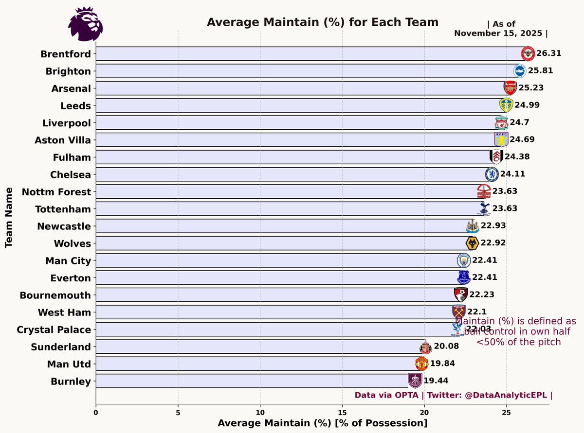 DataAnalyticEPL's tweet image. 👉Average Ball Control (%) in their own Half for the teams in English Premier League 2025-2026. UPDATED after Gameweek 11.