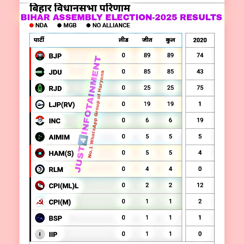 RESULT-BIHAR ASSEMBLY ELECTION-2025