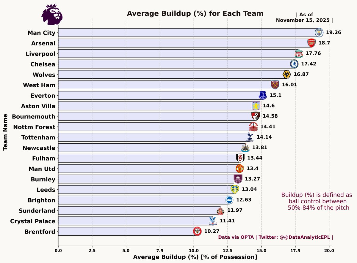 DataAnalyticEPL's tweet image. 👉Average Ball Control (%) in the Buildup Phase for the teams in English Premier League 2025-2026. UPDATED after Gameweek 11.