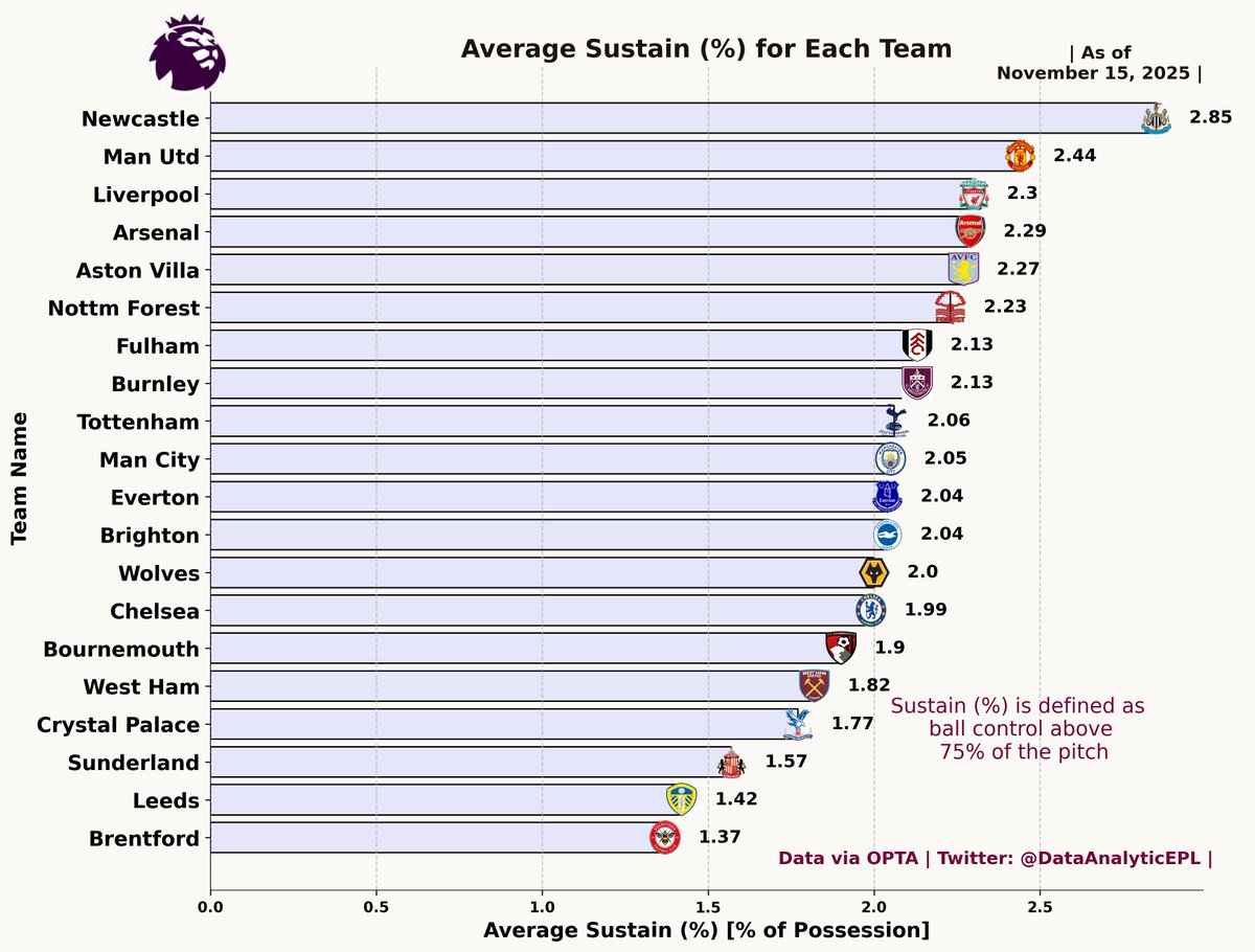 DataAnalyticEPL's tweet image. 👉Average Ball Control (%) above 75% of the Pitch for the teams in English Premier League 2025-2026. UPDATED after Gameweek 11.