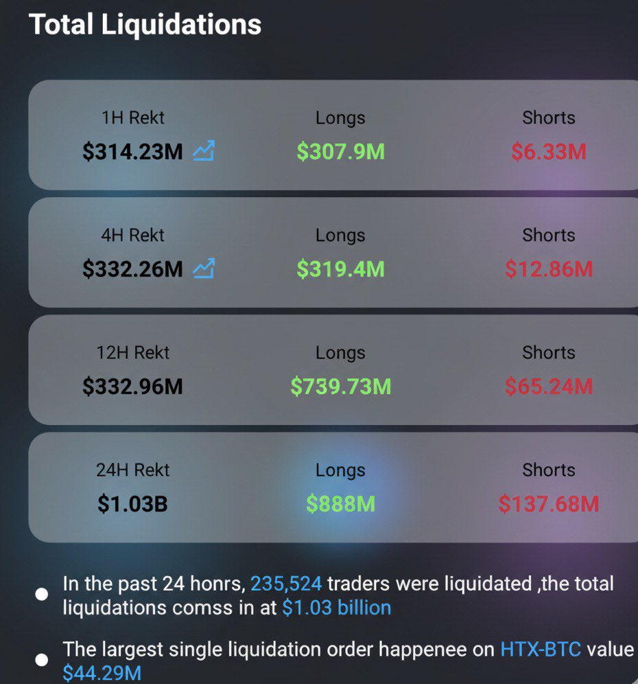 Suresh56528's tweet image. 🚨 $1.03 BILLION Liquidated in 24 Hours
The market went full chaos mode 😳🔥

Over 235,000 traders got wiped out,
and longs took the biggest hit -
$888M erased in minutes 💥

People still say “we’re in a bull run.
Brother, the market has no friends 👀
Only one thing saves you:…