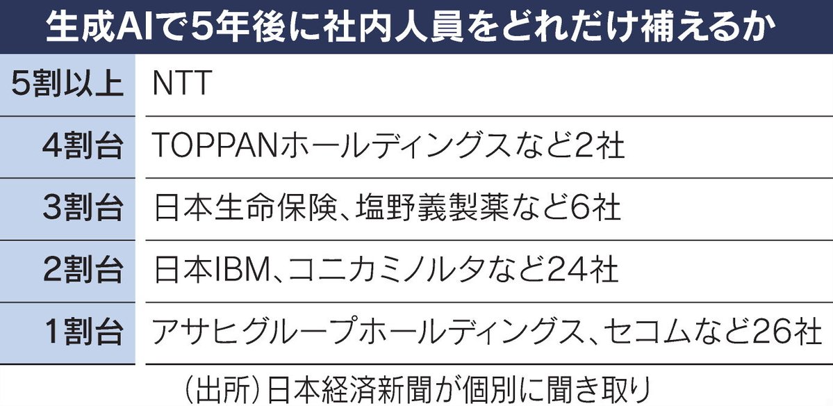 nikkei's tweet image. 【AIが仕分ける日本の雇用】
NTT、34万人の業務「5年後に半分代替」
nikkei.com/article/DGXZQO…

先行するのがコールセンター。NTT東日本では故障問い合わせ業務の2～3割をAIに置き換えました。NTTの島田明社長は「人間は別の仕事に集中し、成長につなげる」。

#労働臨界 #日経_連載