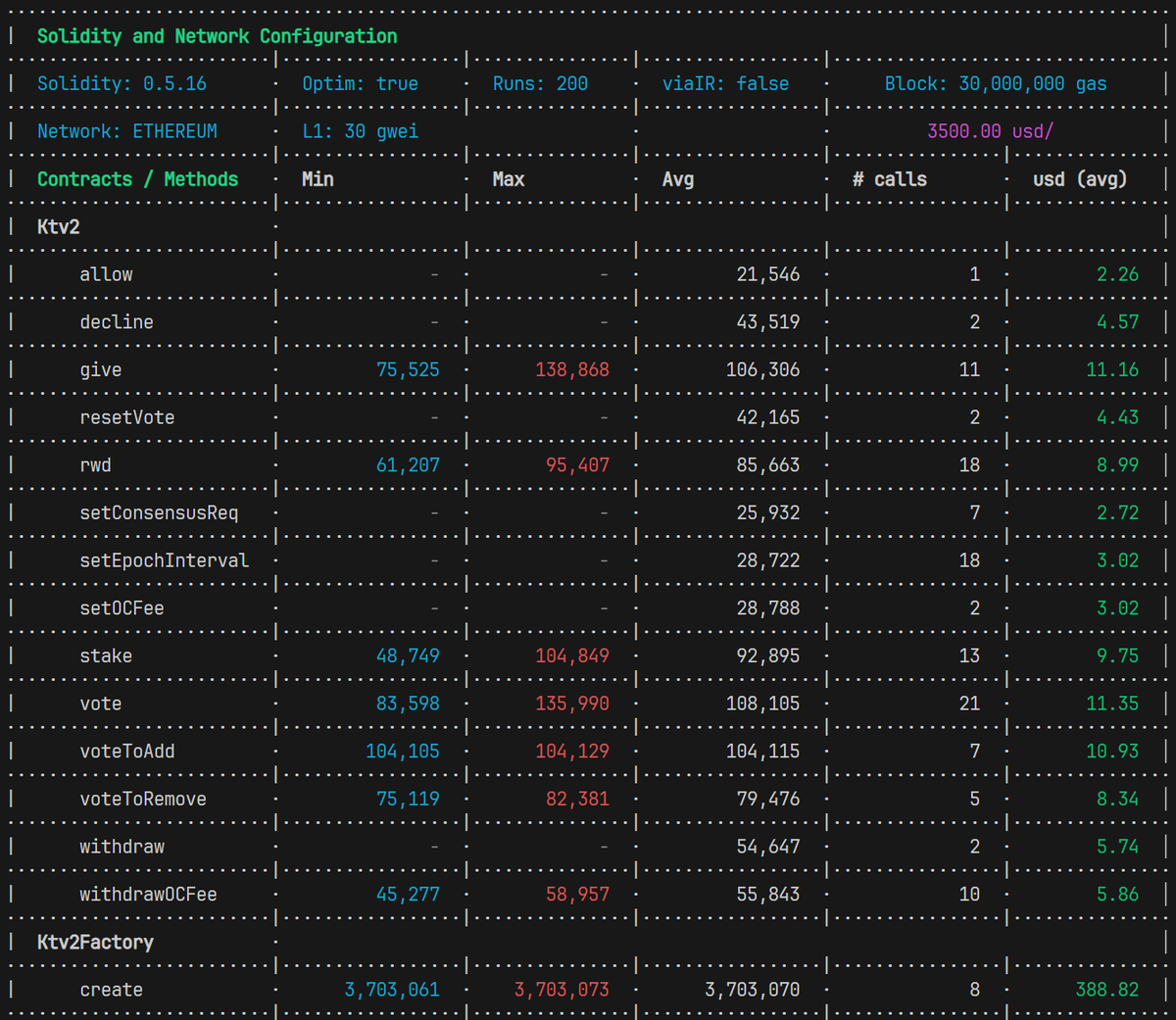 Gas fees are a valid concern on Ethereum. These are the contract prices seen when testing locally.