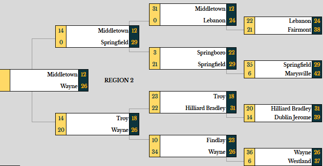 MartinRPI's tweet image. Updated D1 Brackets!