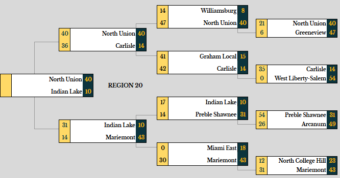 MartinRPI's tweet image. Updated D5 Brackets!