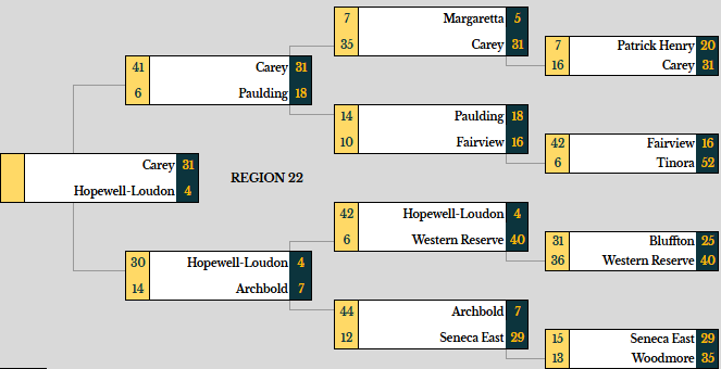 MartinRPI's tweet image. Updated D6 Brackets!