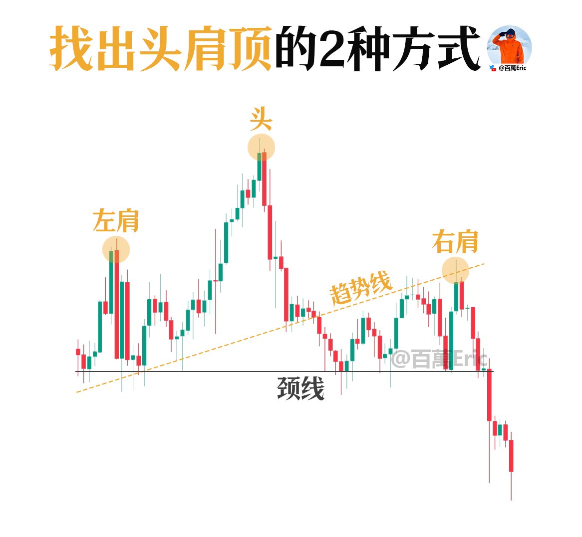 CycleStudies's tweet photo. 趋势线定义左侧结构，颈线确认右侧反转。

很多人画头肩顶时，问题不在于画得不准，而在于不理解两条线的实际作用。

趋势线用于判断左侧上涨结构的有效性。当价格持续尊重趋势线，说明上涨仍在延续。

一旦价格首次有效跌破趋势线，意味着原有上涨节奏被打破，可能进入头肩顶的构建阶段。

颈线的作用在于确认趋势反转。它连接的是反弹过程中无法突破的低点。

当价格最终跌破颈线，说明右肩反弹失败，趋势已从可能反转转为实际反转。