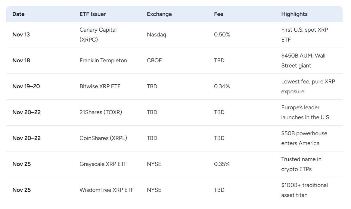 XRPSimulator's tweet image. 4 MORE #XRP ETF’s launch next week!!! US Gov’t opens, #Swift adopts #ISO20022 BIG WEEK!! The Clarity Act is on deck…