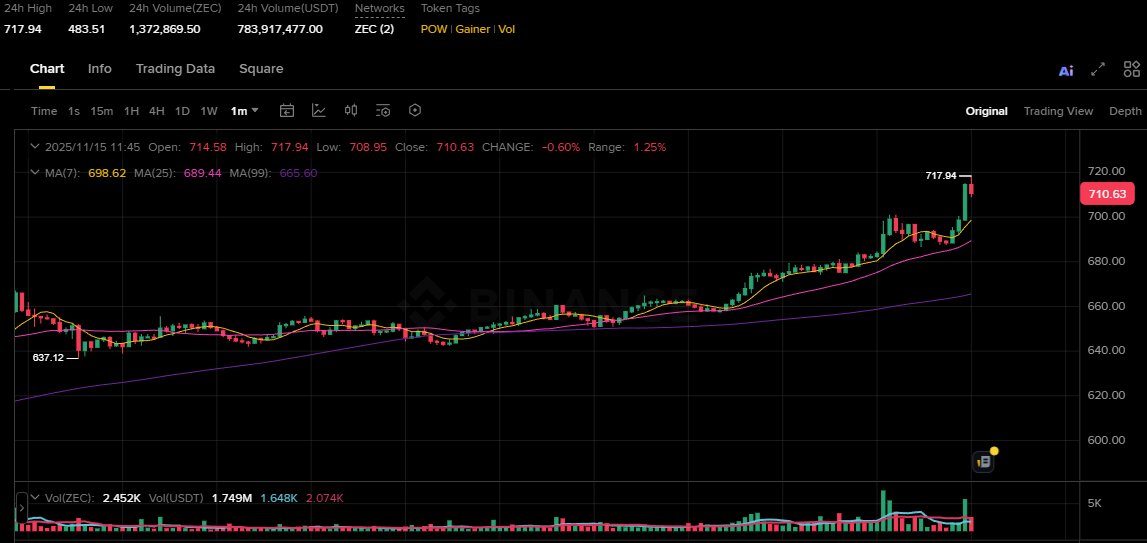 api_koi's tweet image. Are $BTC OGs selling them for $ZEC?

this is moving up faster now!