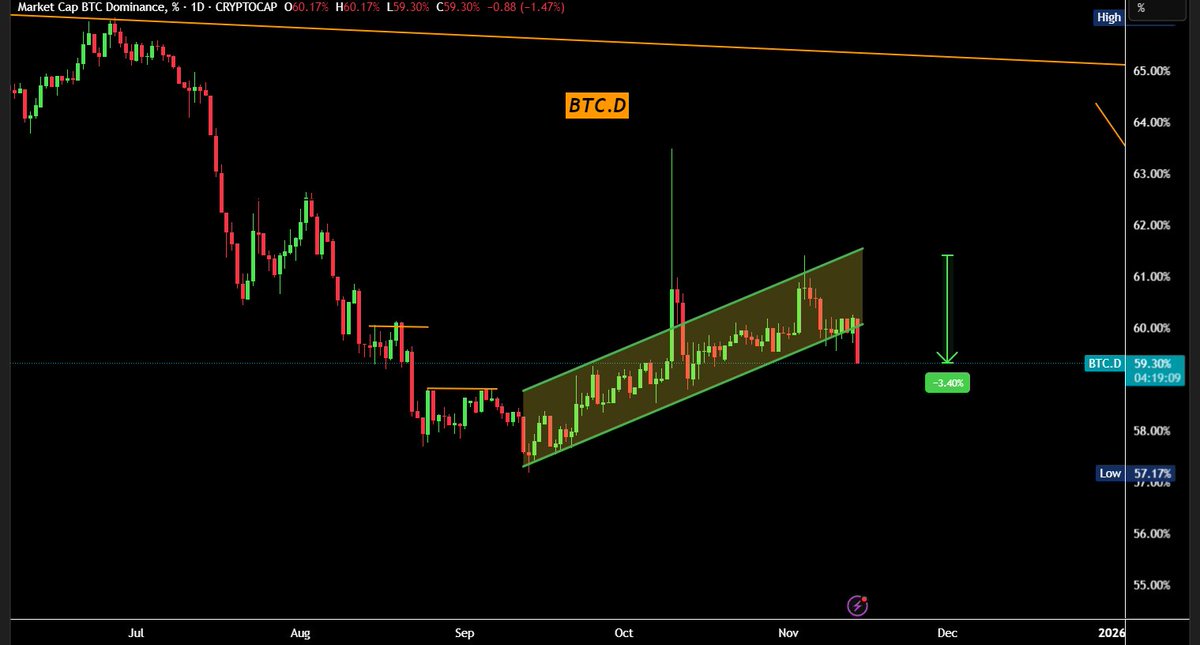 Bitcoin Dominance dropped hard today

The channel is now broken 

Alts are holding strong &amp; gaining momentum slowly. I think once BTC bounces back up, Altcoins will pump hard and outperform Btc.