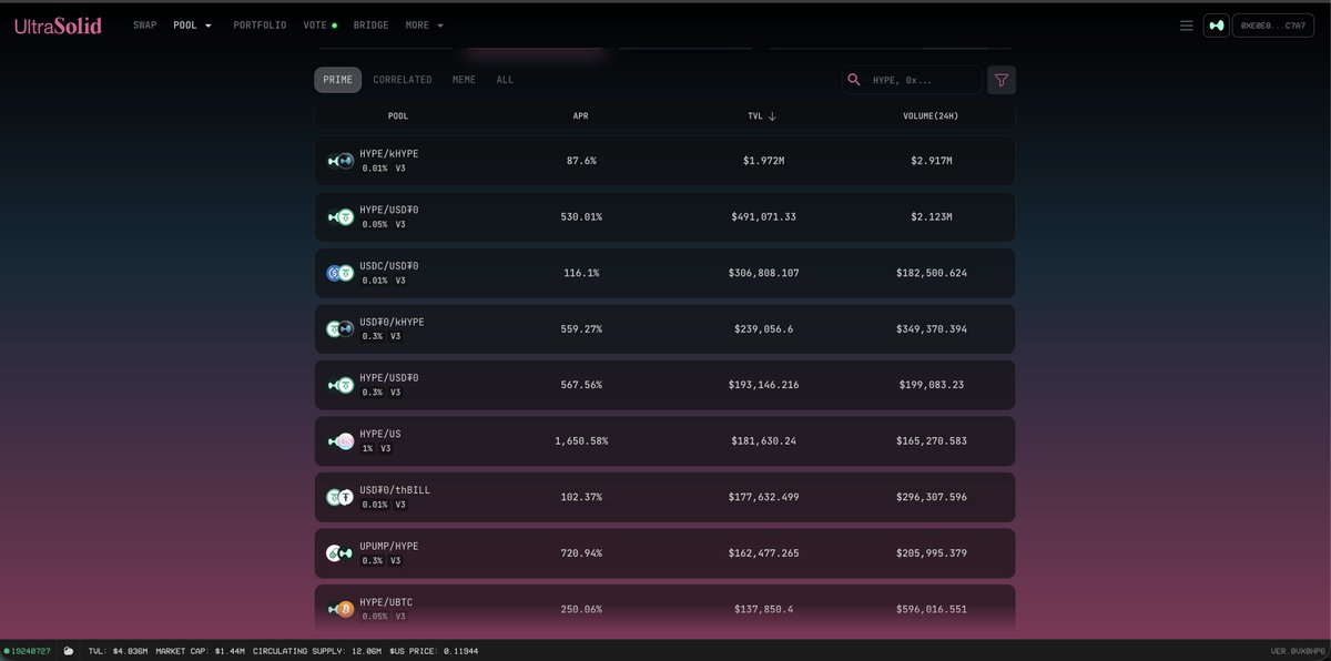 Mojojojoppg's tweet image. UltraSolid&apos;s APR looking UltraSolid.

$HYPE / $kHYPE - 87% APR 
$HYPE / $USDT - 530% APR 
$USDC / $USDT - 116% APR
$kHYPE  / $USDT - 559% APR
$HYPE / $US - 1650% APR
$thBILL / $USDT - 102% APR
$veUS / $US - 4431 % APR

Hyperliquid