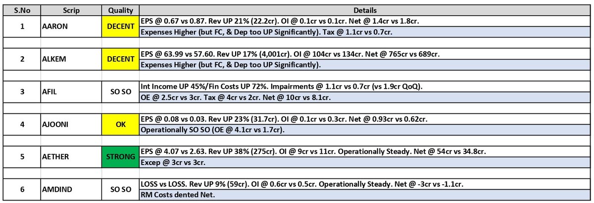 about_nav's tweet image. #Results Updates (01):

1. #Aaron Industries
2. #Alkem Laboratories
3. Akme Fintrade (#AFIL)
4. #Ajooni Biotech
5. #Aether Industries
6. AMD Industries (#AMDIND)

#Q2Results #Q2FY26 #Nifty #GIFTNifty #MUTHOOTFIN #JUBLFOOD #IDEA #BDL #Infy
