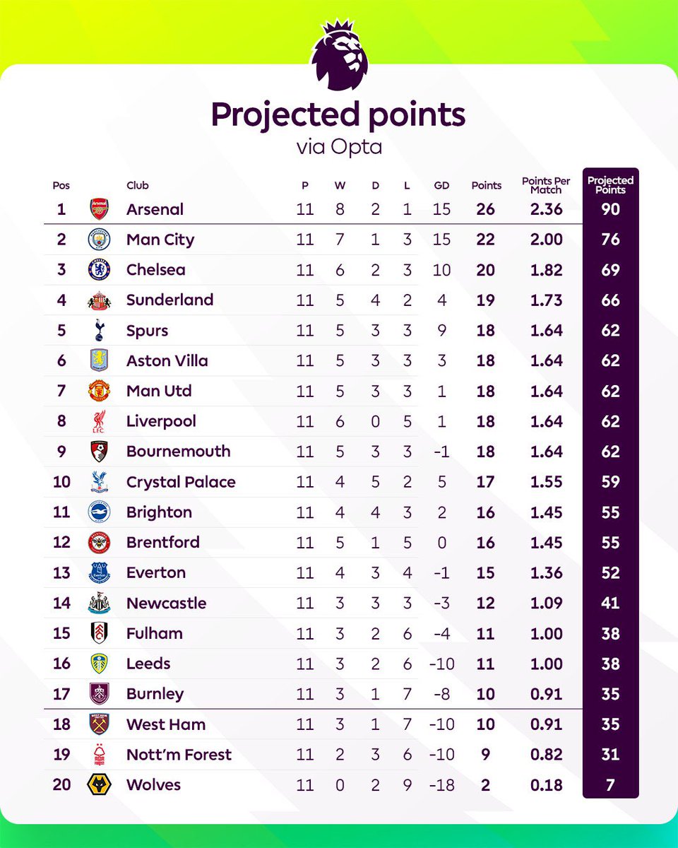 PrinceJoeII's tweet image. So @OptaAnalyst have decided to go against @Carra23 &amp;amp; @GNev2 plus 85% of pundits
🤣🤣🤣🤣
