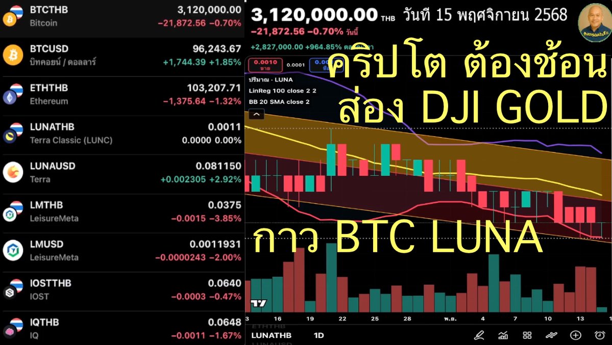 CryptoThaiUncle's tweet image. คริปโต ต้องช้อน ส่อง DJI GOLD กาว BTC LUNA วันที่ 15 พฤศจิกายน 2568 #คริปโตไทย #กาว #Bitcon #ส่อง #DJI #GOLD #BTC #LUNA #Oscillator #Tradingviwe #BITKUB analytock.blogspot.com/2025/11/dji-go…