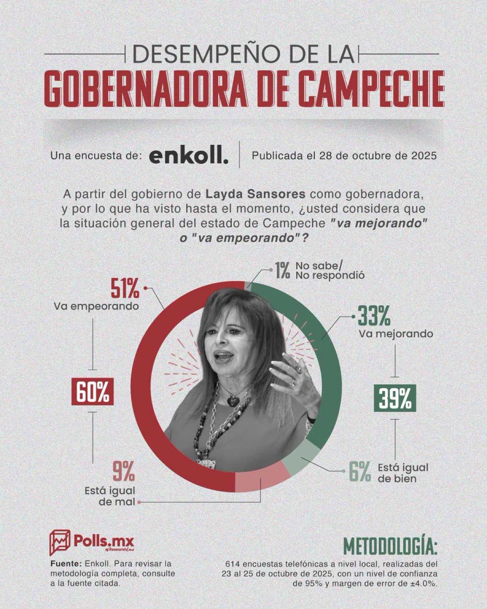 Oiga gobernadora, que ya tiene hasta la madre a los campechanos por mediocre. 

6 de cada 10 habitantes de Campeche consideran que la situación en el estado ha empeorado con Layda Sansores 

Un estudio realizado por <a href="/enkoll_/">Enkoll</a> reveló que 60% de los campechanos han notado que la