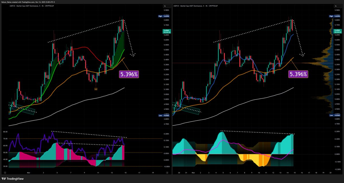 CryptoSoldierNR's tweet image. Para NO exagerar y que permanezca como evidencia. El par USDT.D confirma Trivergencia Bajista al mismo Tiempo que bitcoin confirma la Tri Alcista.
🔎 Más seguridad aún para este Patrón tan singular, &quot;descubierto&quot; e &quot;inventado&quot; en nuestra Comunidad.